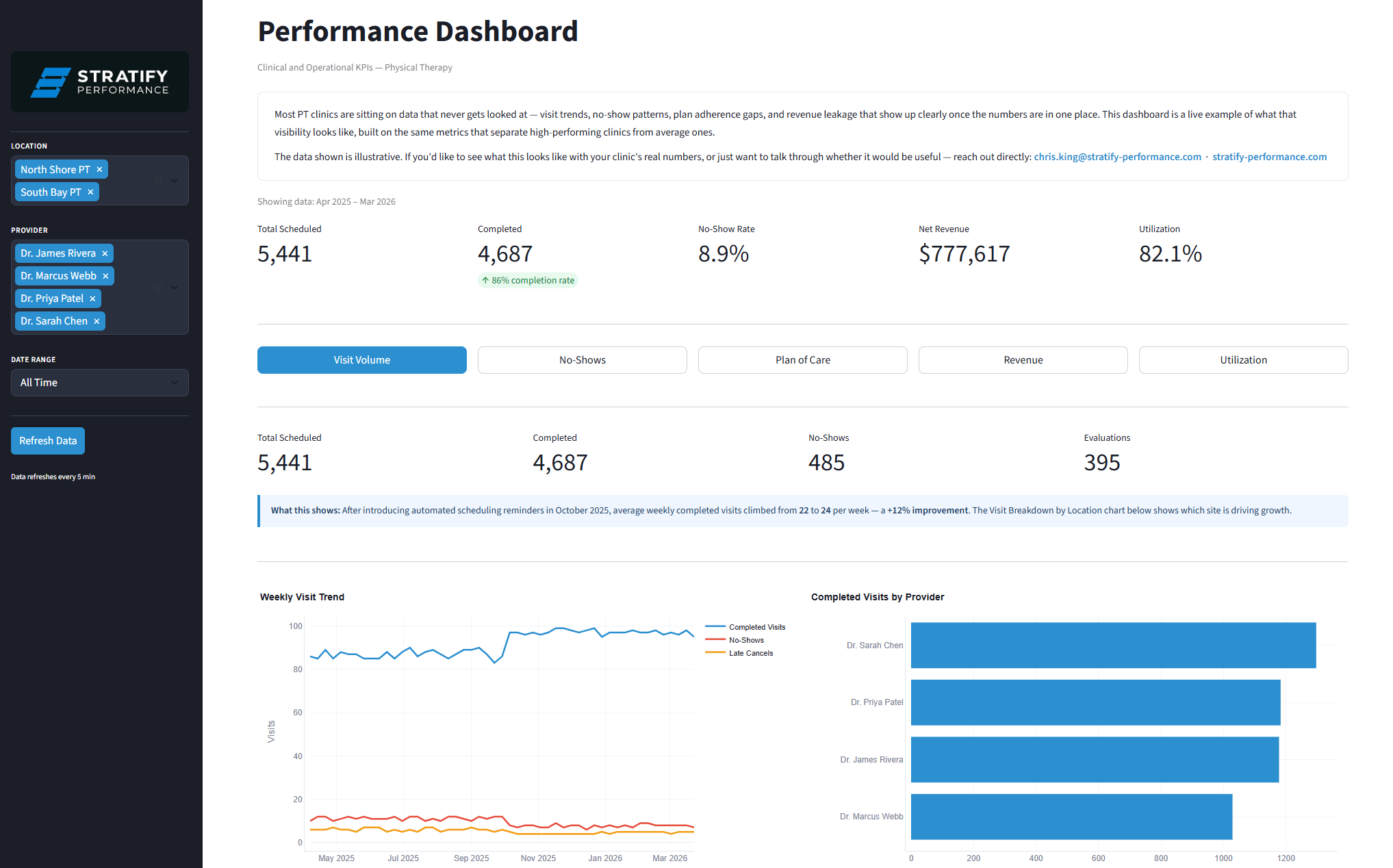 Stratify Performance – Workflow & AI Consulting for Clinics